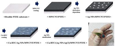 Improved Chloride Ion Sensing Performance of Flexible Ag-NPs/AgCl Electrode Sensor Using Cu-BTC as an Effective Adsorption Layer